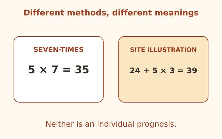 Seven-times and staged comparison values labeled as different methods